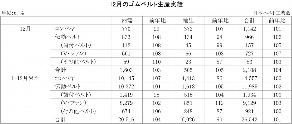 2017年12月ゴムベルト生産実績