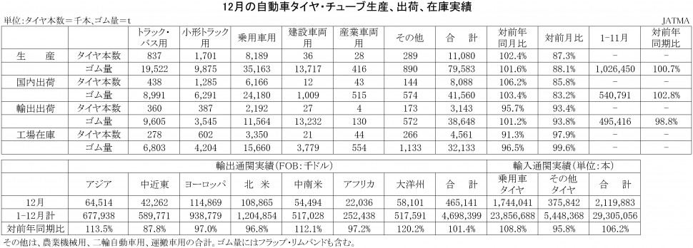 2017年12月の自動車タイヤ・チューブ生産、出荷、在庫実績