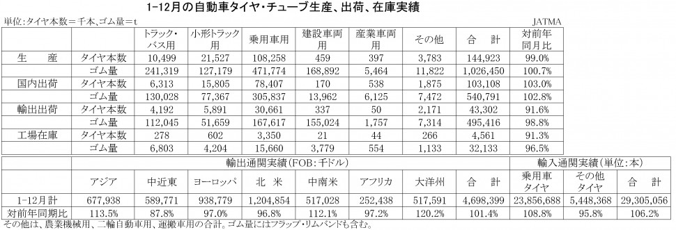 2017年1-12月の自動車タイヤ・チューブ生産、出荷、在庫実績