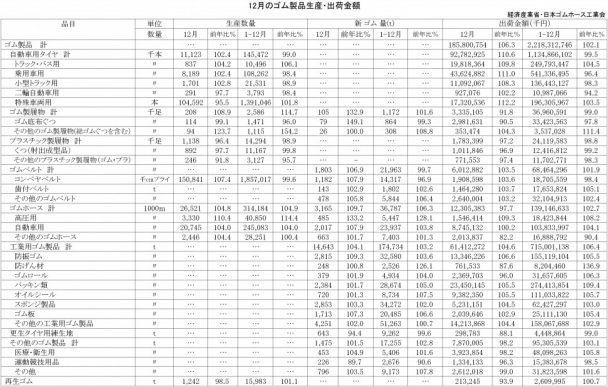 2017年12月ゴム製品生産・出荷金額