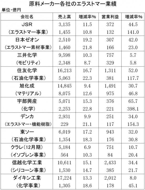 2018年3月期第３四半期　原料メーカーの業績