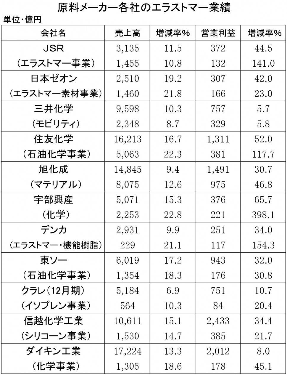 2018年3月期第３四半期　原料メーカーの業績