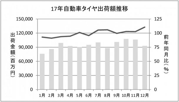 タイヤ出荷額