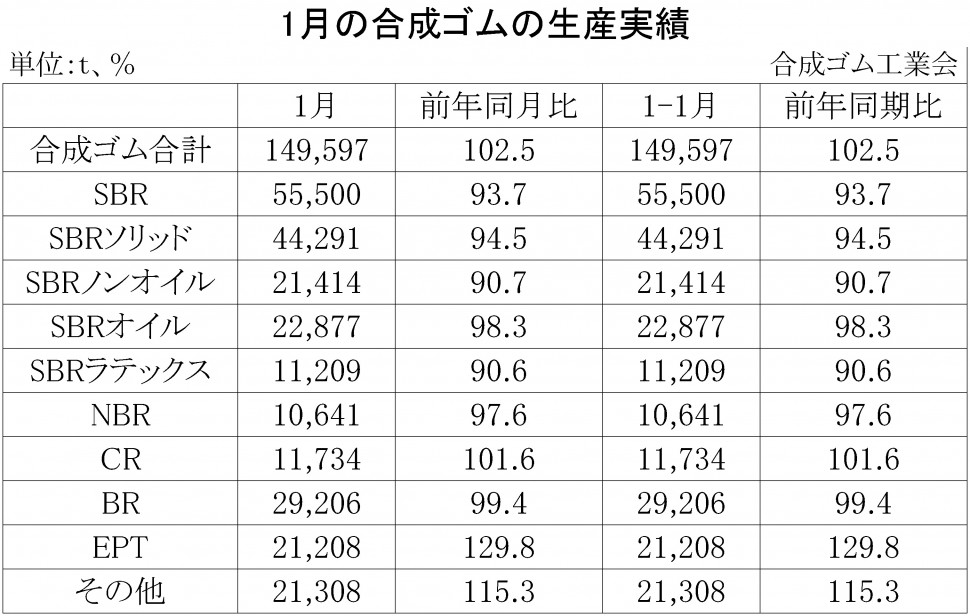 2018年1月の合成ゴムの生産実績