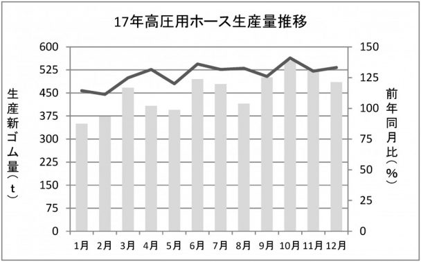 高圧ホース生産量