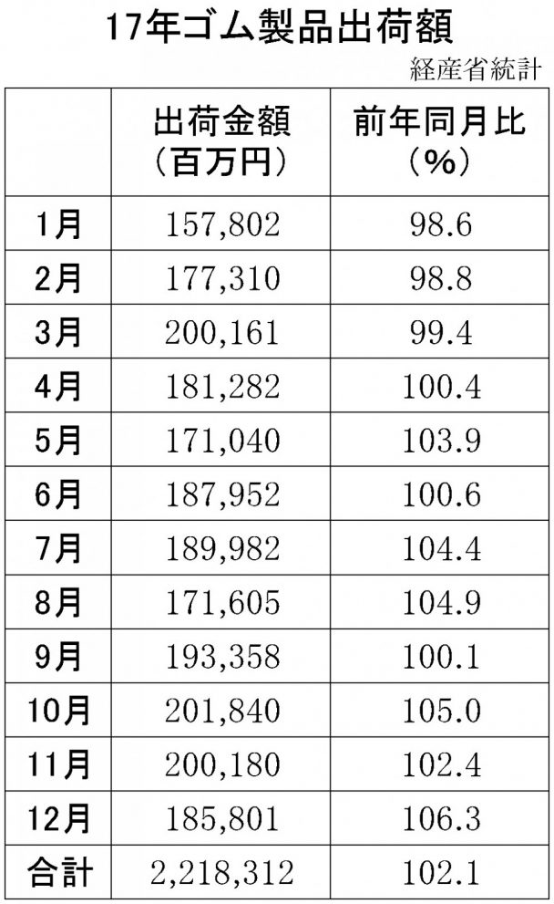 ゴム製品出荷額