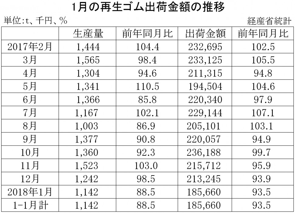 2018年1月の再生ゴム