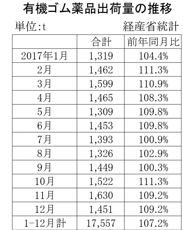 17年の有機ゴム薬品推移