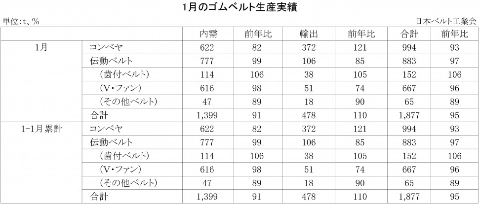 2018年1月ゴムベルト生産実績