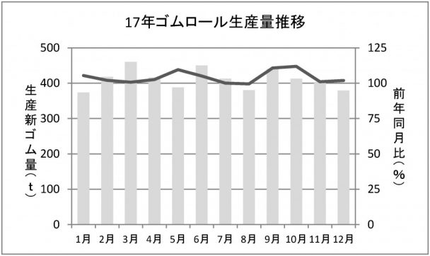 ゴムロール生産量