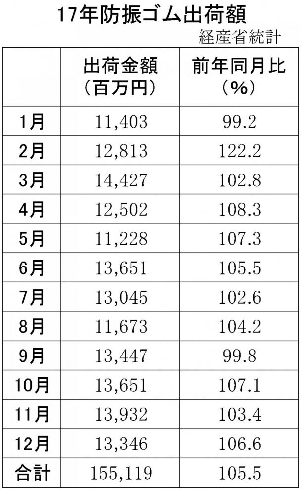 防振ゴム出荷額