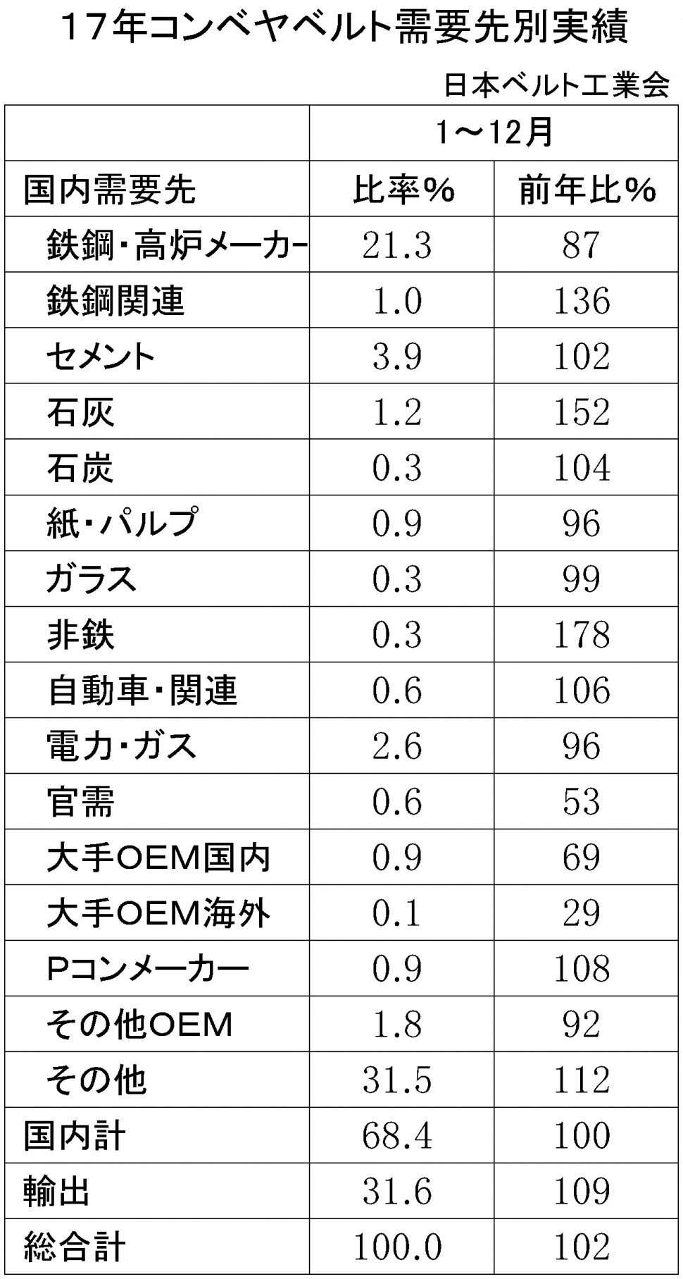 2017年ゴムベルト需要先別販売実績比率