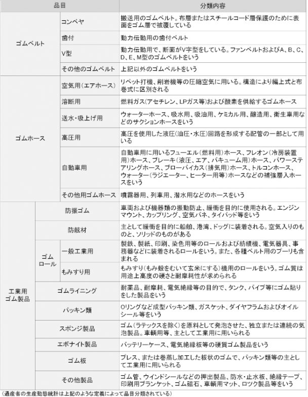 ゴムベルト・ゴムホース及び工業用ゴム製品の概要