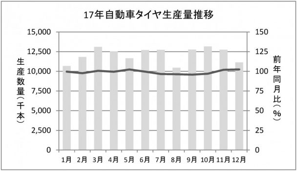 タイヤ生産量