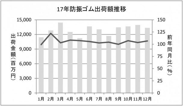 防振ゴム出荷額