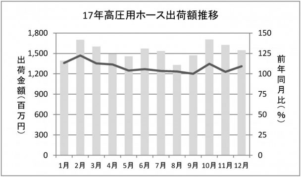 高圧ホース出荷額