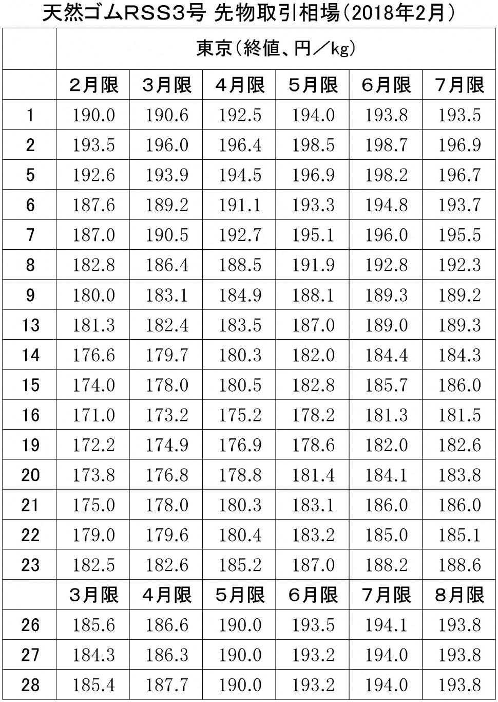 2018年2月東京ＳＧＰゴム相場