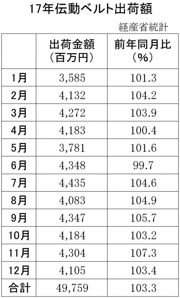 伝動ベルト出荷額