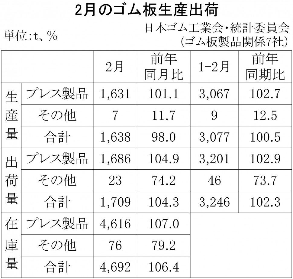 2018年2月のゴム板生産出荷