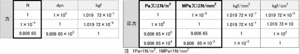 5-2-1　主なＳＩ単位への換算率表_力・応力