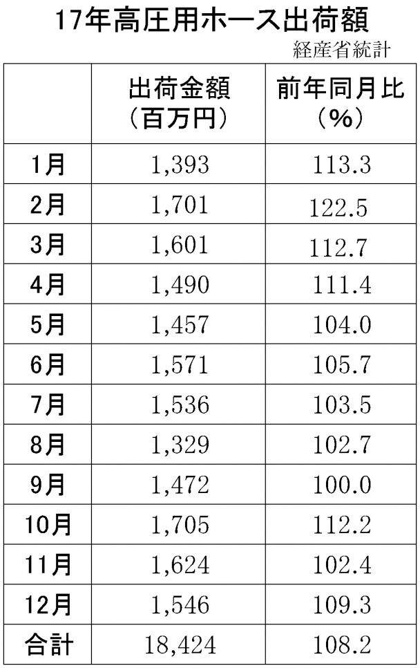 高圧ホース出荷額