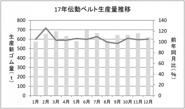 伝動ベルト生産量