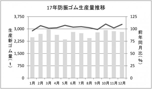 防振ゴム生産量