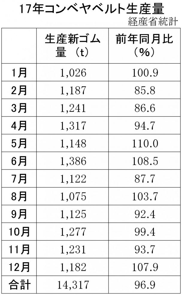 コンベヤベルト生産量