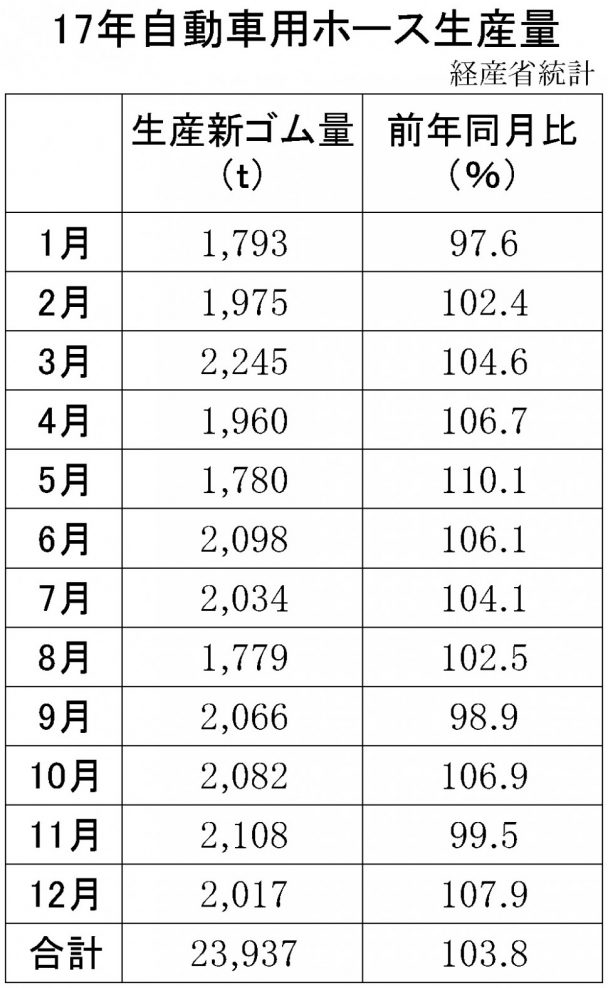 自動車ホース生産量