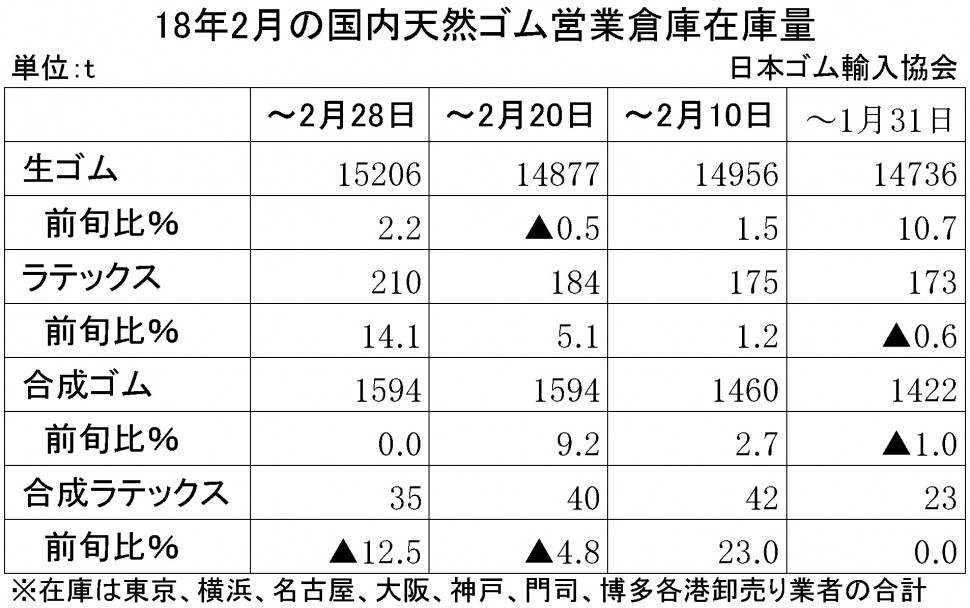 2018年2月生ゴム在庫量