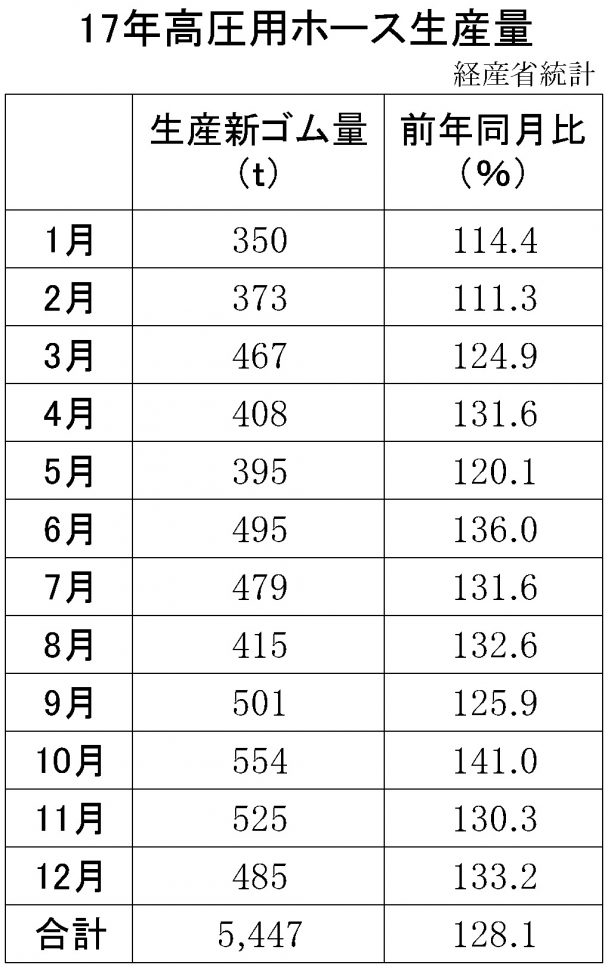 高圧ホース生産量