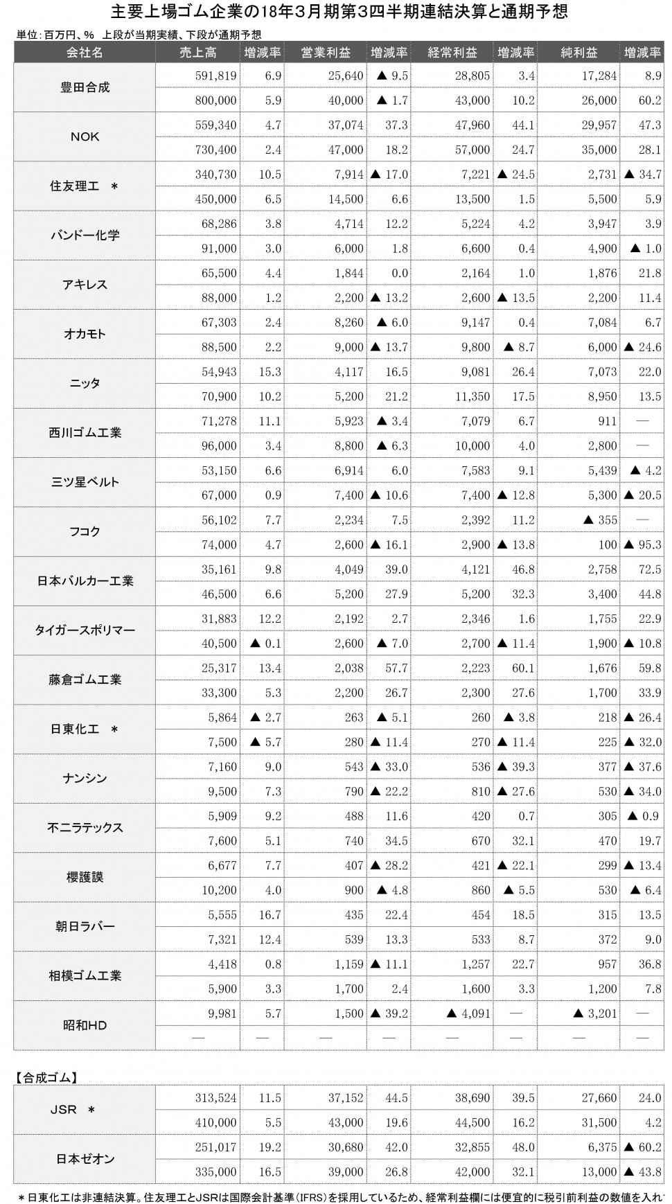 2018年3月期第３四半期　連結決算一覧表