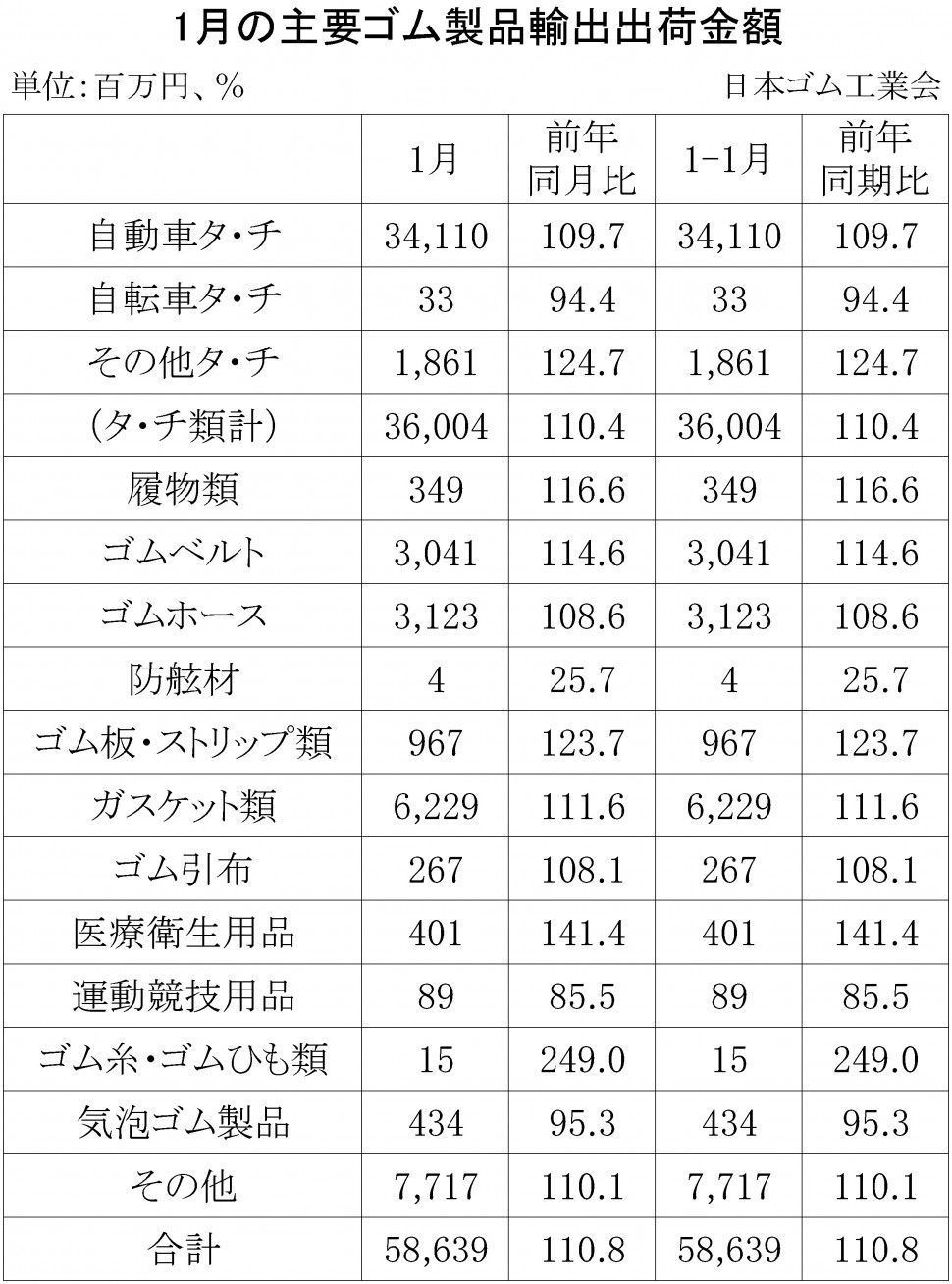 2018年1月ゴム製品輸出