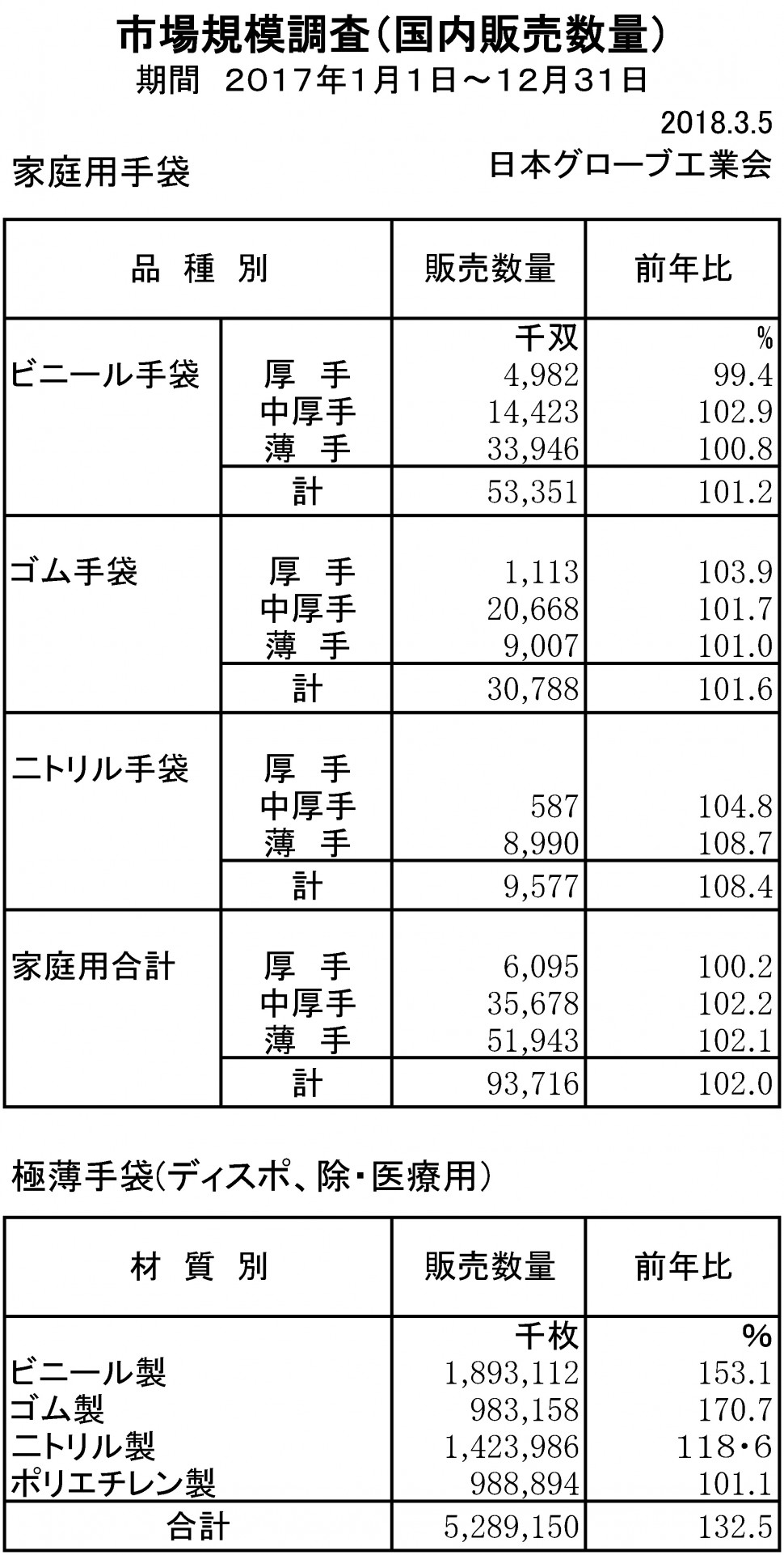 2017年手袋市場規模調査（家庭用）