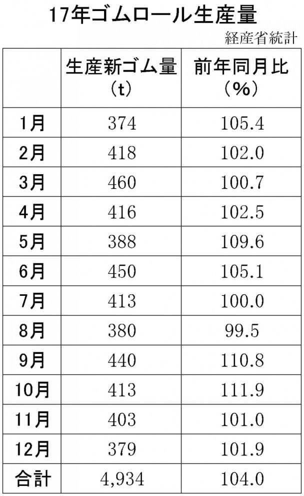 ゴムロール生産量