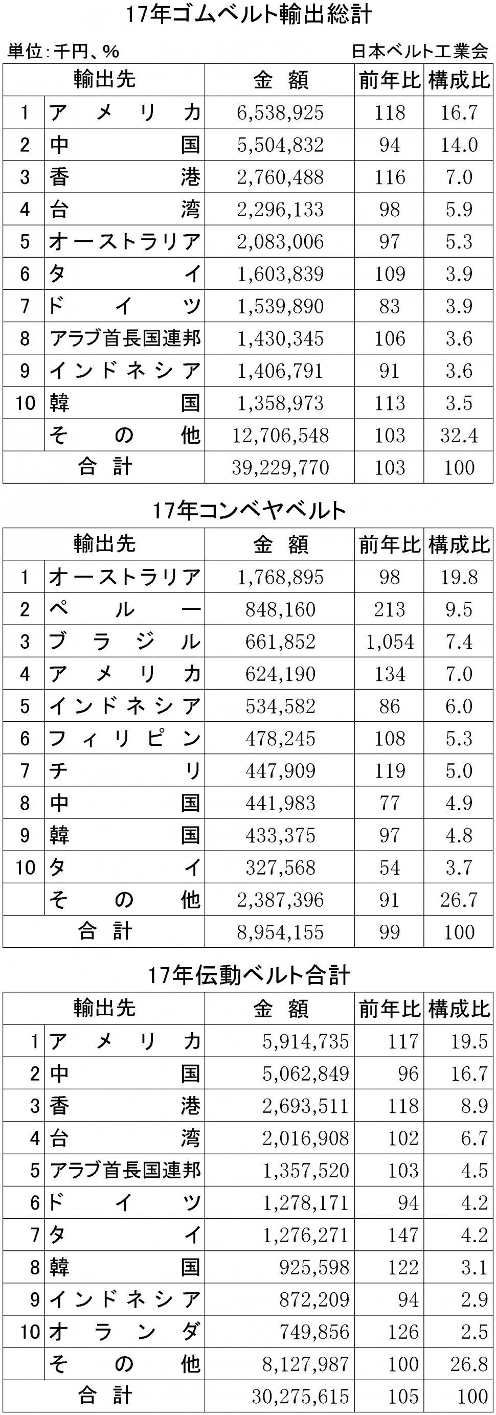 2017年ゴムベルト輸出入状況表