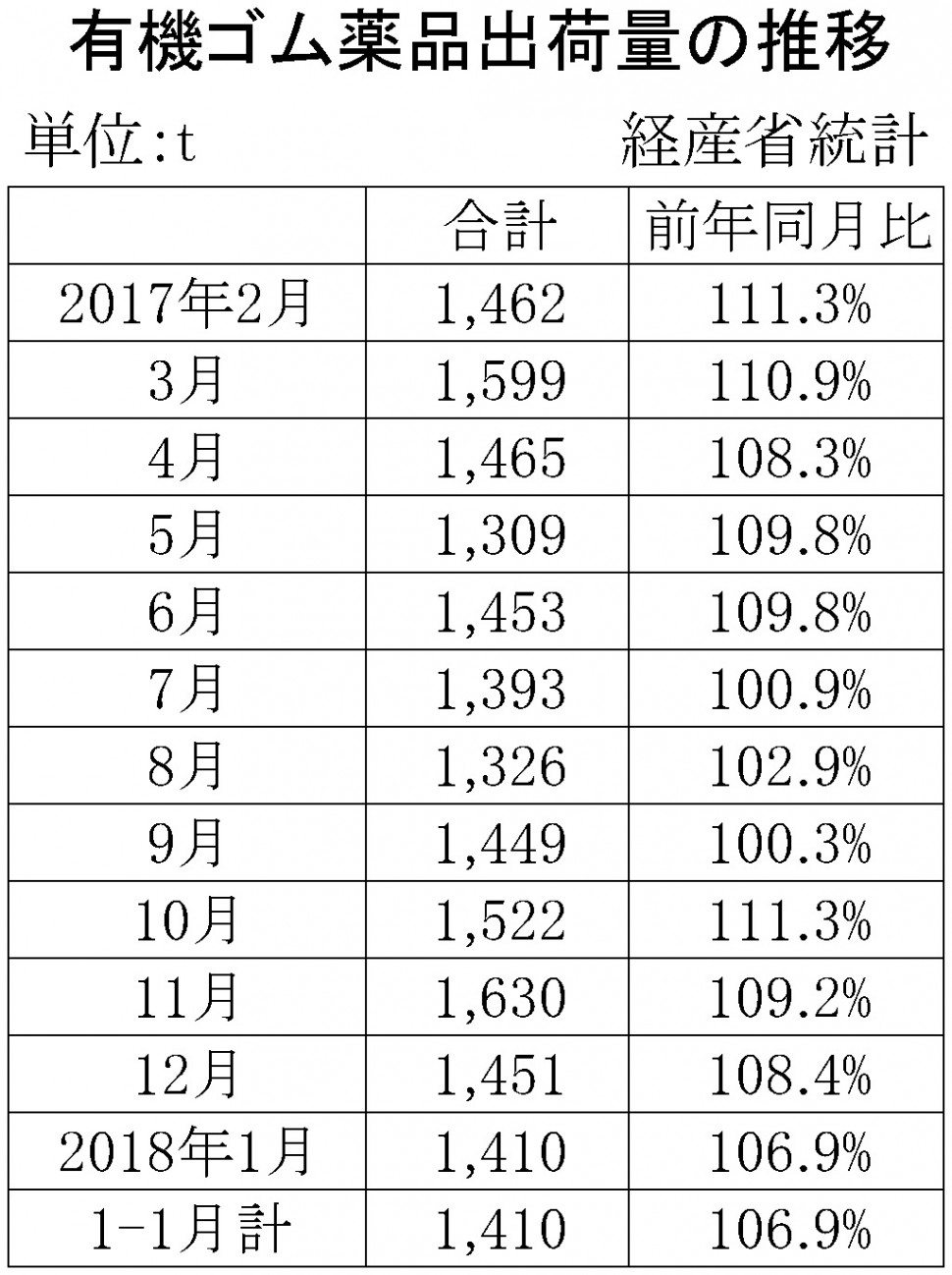 2018年1月のゴム薬品推移