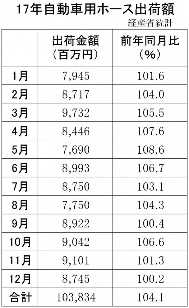 自動車ホース出荷額