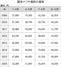 最高のコレクション ナフサ価格推移 グラフ 人気のある画像を投稿する 最高のコレクション ナフサ価格推移 グラフ 人気のある画像を投稿する