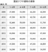 最高のコレクション ナフサ価格推移 グラフ 人気のある画像を投稿する