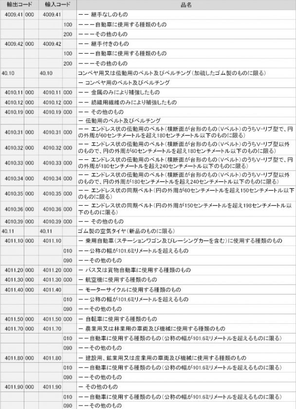 ゴム製品の輸出入コード一覧-3