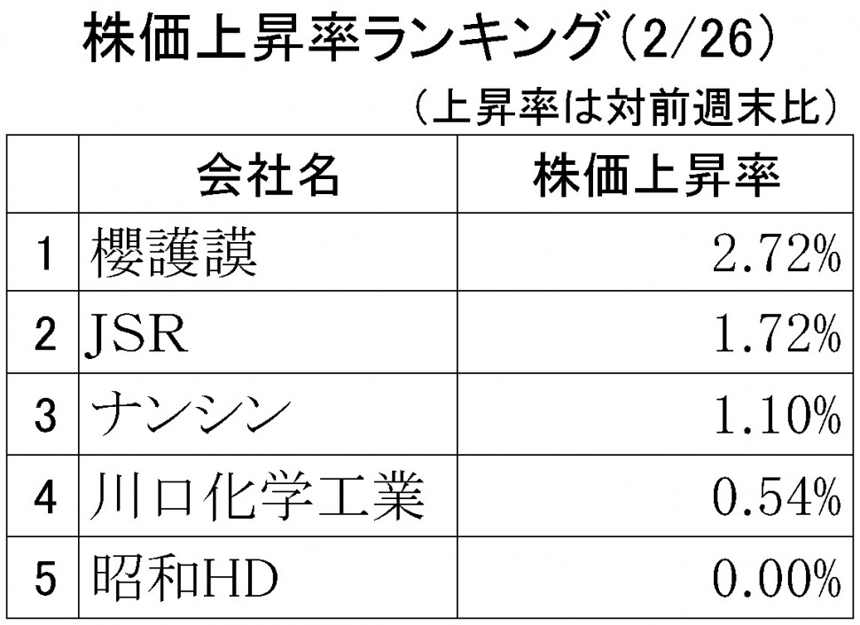 株価上昇率ランキング2018