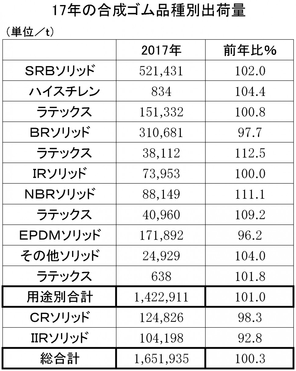 2017年の合成ゴム品種別出荷量