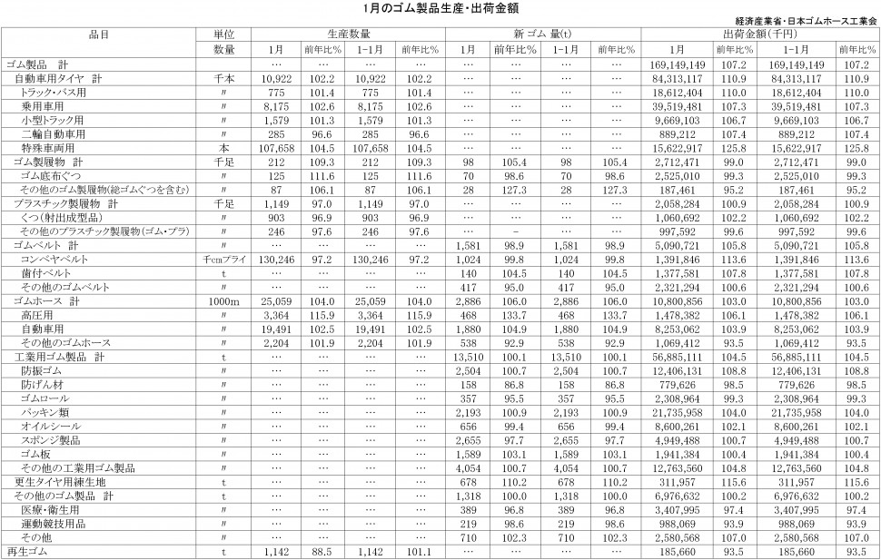 2018年1月ゴム製品生産・出荷金額