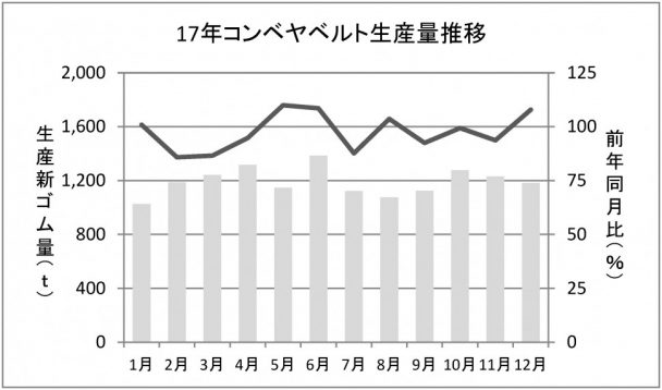 コンベヤベルト生産量