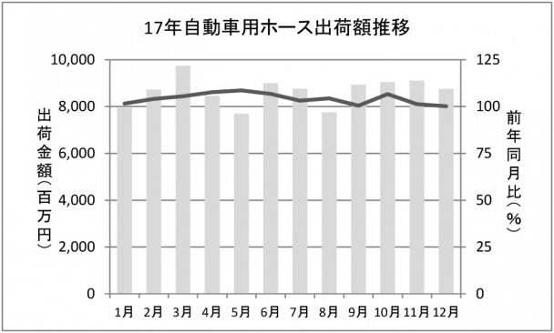 自動車ホース出荷額