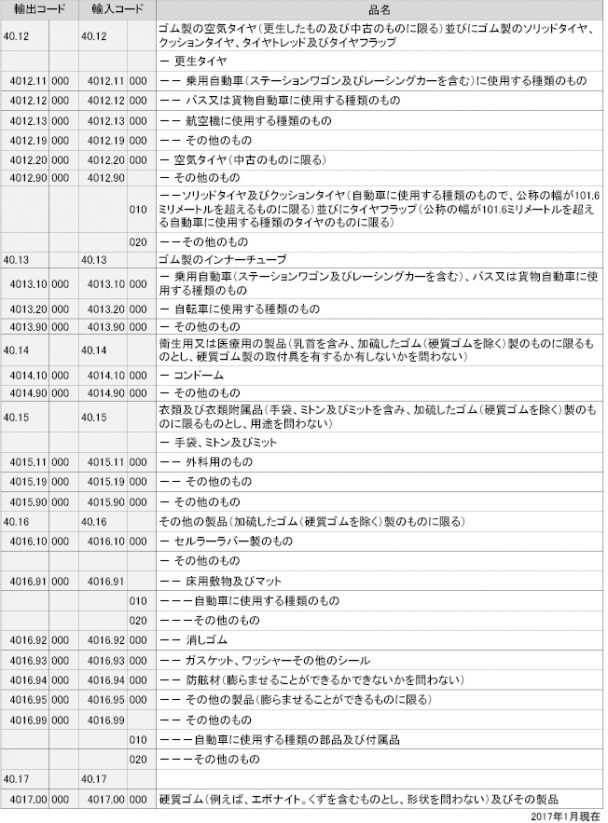 ゴム製品の輸出入コード一覧-4