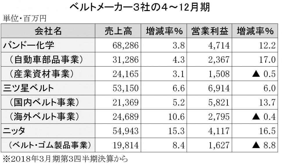 2018年3月期第3四半期　ベルト3社の業績