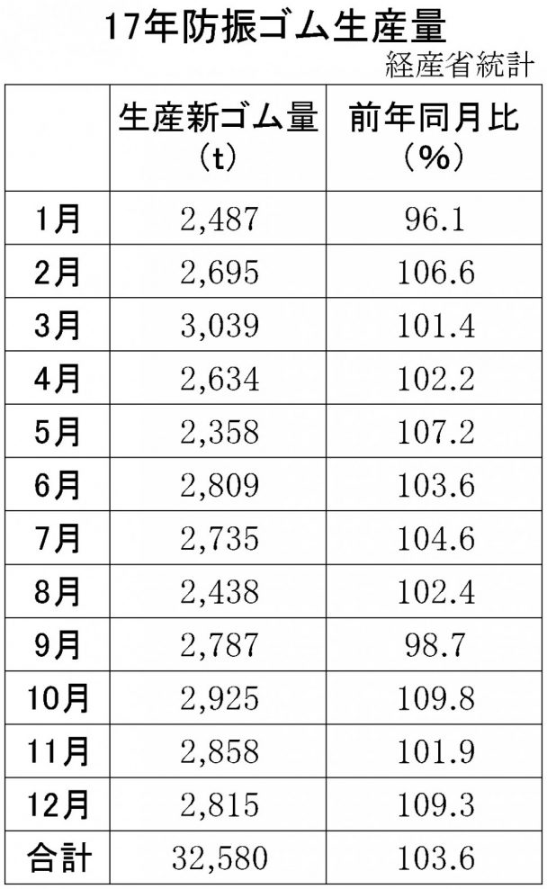 防振ゴム生産量