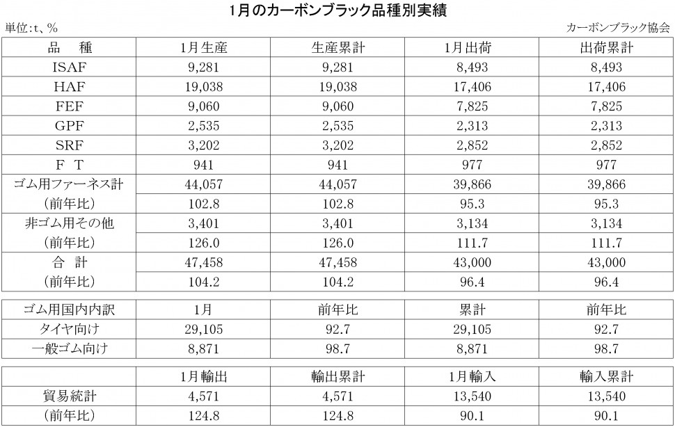 2018年1月のカーボンブラック品種別実績